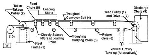 conveyer belts conveyer belts